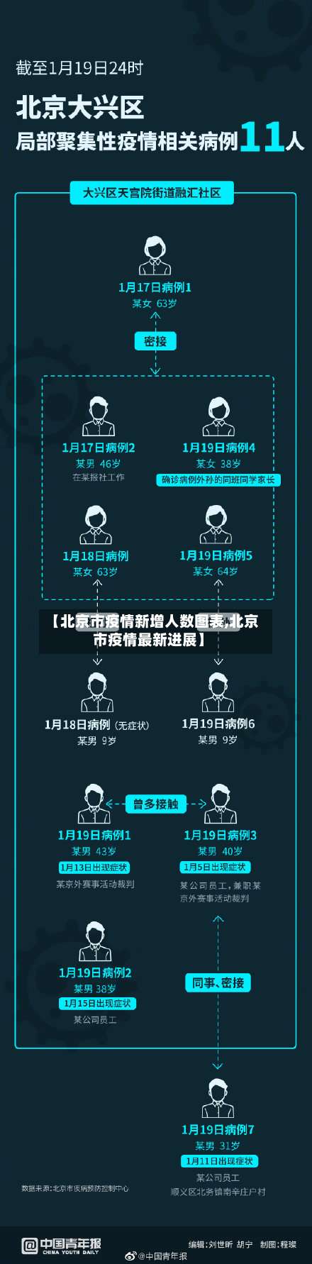【北京市疫情新增人数图表,北京市疫情最新进展】-第2张图片
